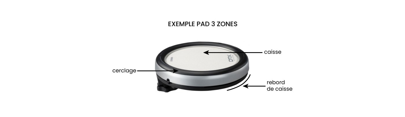 Exemple Pad 3 zones